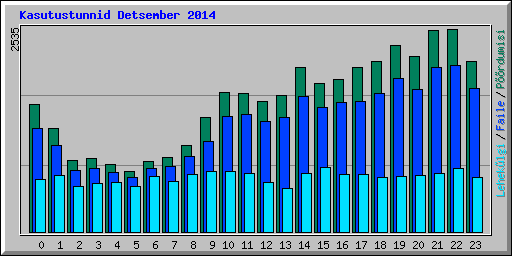 Kasutustunnid Detsember 2014