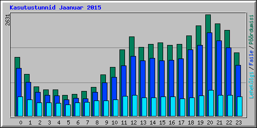 Kasutustunnid Jaanuar 2015