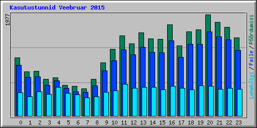 Kasutustunnid Veebruar 2015