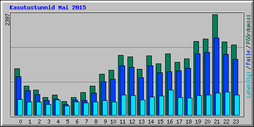 Kasutustunnid Mai 2015