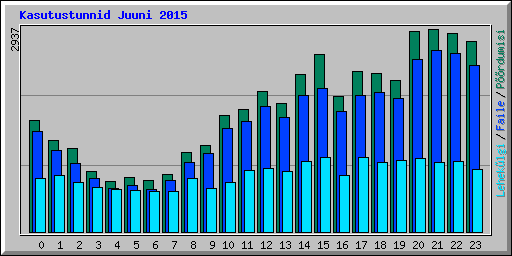 Kasutustunnid Juuni 2015