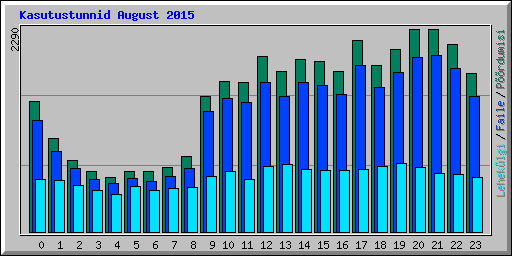Kasutustunnid August 2015