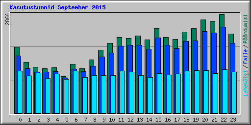 Kasutustunnid September 2015