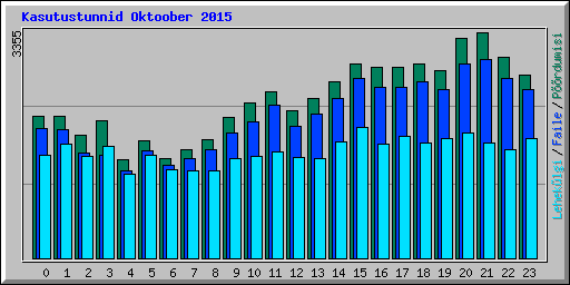 Kasutustunnid Oktoober 2015