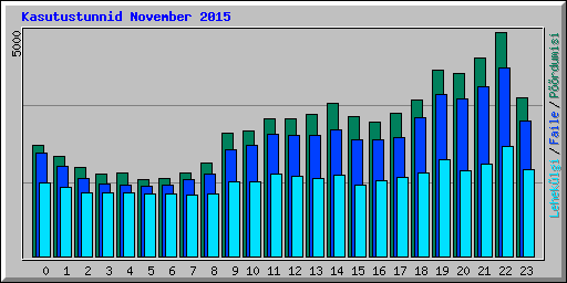 Kasutustunnid November 2015