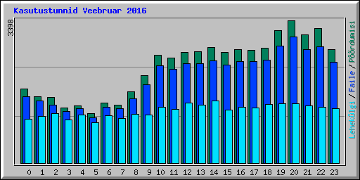 Kasutustunnid Veebruar 2016