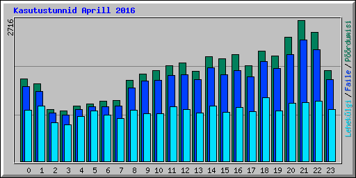 Kasutustunnid Aprill 2016