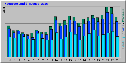 Kasutustunnid August 2016