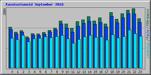Kasutustunnid September 2016