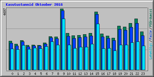 Kasutustunnid Oktoober 2016