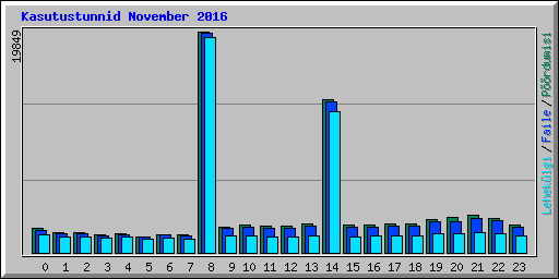 Kasutustunnid November 2016