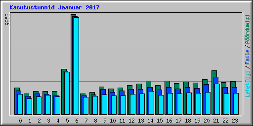 Kasutustunnid Jaanuar 2017