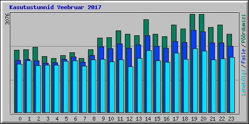 Kasutustunnid Veebruar 2017