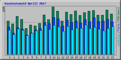 Kasutustunnid Aprill 2017
