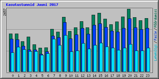 Kasutustunnid Juuni 2017