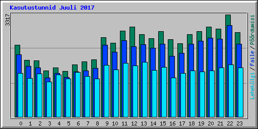 Kasutustunnid Juuli 2017