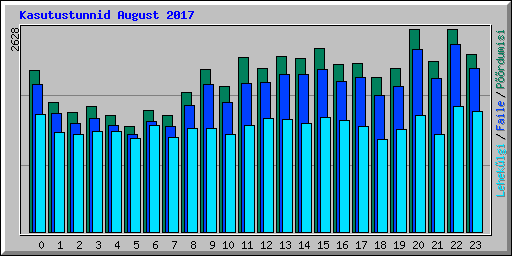 Kasutustunnid August 2017