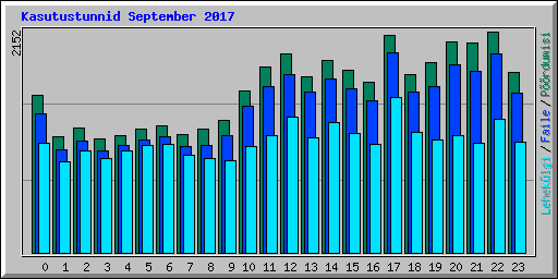 Kasutustunnid September 2017
