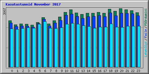 Kasutustunnid November 2017