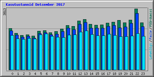 Kasutustunnid Detsember 2017