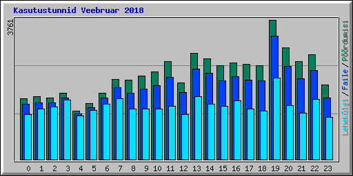 Kasutustunnid Veebruar 2018