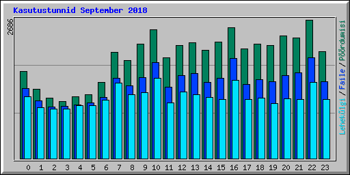 Kasutustunnid September 2018