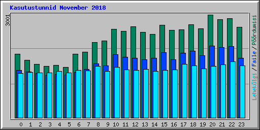 Kasutustunnid November 2018