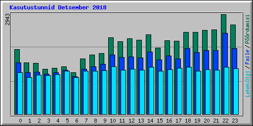 Kasutustunnid Detsember 2018