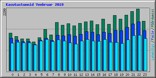 Kasutustunnid Veebruar 2019