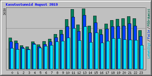 Kasutustunnid August 2019