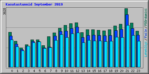 Kasutustunnid September 2019