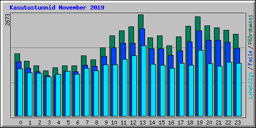 Kasutustunnid November 2019