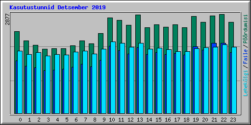 Kasutustunnid Detsember 2019
