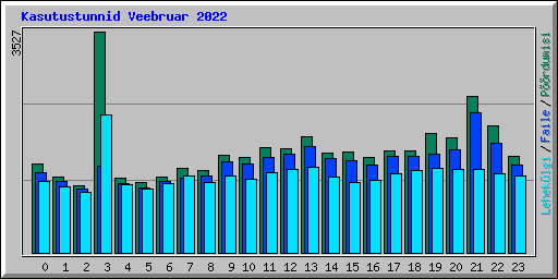 Kasutustunnid Veebruar 2022