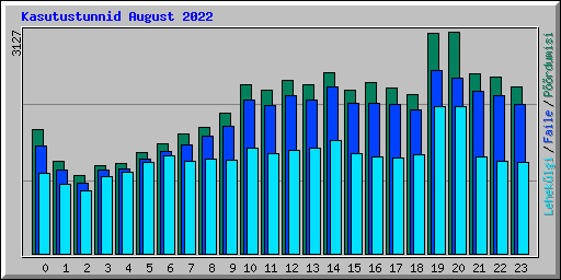 Kasutustunnid August 2022