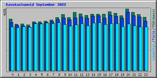 Kasutustunnid September 2022