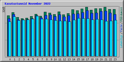 Kasutustunnid November 2022