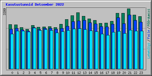 Kasutustunnid Detsember 2022
